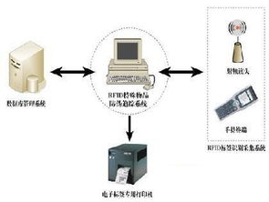 rfid物品防偽追蹤系統(tǒng)解決方案